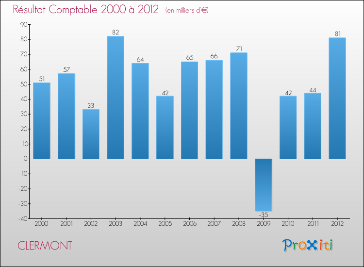 Evolution du résultat comptable pour la commune de CLERMONT de 2000 à 2012 Evolution du résultat comptable pour CLERMONT de 2000 à 2012