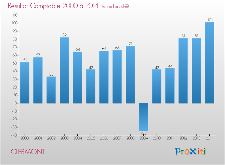 Evolution du résultat comptable pour la commune de CLERMONT de 2000 à 2014 Evolution du résultat comptable pour CLERMONT de 2000 à 2014