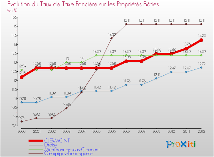 Evolution du taux de la taxe foncière sur le bati pour CLERMONT et les communes proches de 2000 à 2012 Comparaison des taux de taxe foncière sur le bati pour CLERMONT et les communes voisines de 2000 à 2012