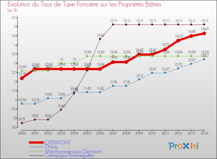 Evolution du taux de la taxe foncière sur le bati pour CLERMONT et les communes proches de 2000 à 2014 Comparaison des taux de taxe foncière sur le bati pour CLERMONT et les communes voisines de 2000 à 2014