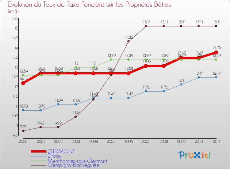 Evolution du taux de la taxe foncière sur le bati pour CLERMONT et les communes proches Comparaison des taux de taxe foncière sur le bati pour CLERMONT et les communes voisines