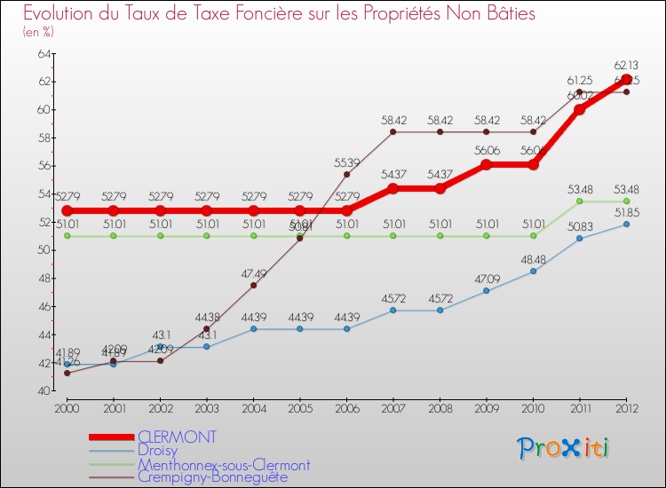 Evolution du taux de la taxe foncière sur les immeubles et terrains non batis pour CLERMONT et les communes proches de 2000 à 2012 Comparaison des taux de la taxe foncière sur les immeubles et terrains non batis pour CLERMONT et les communes voisines de 2000 à 2012