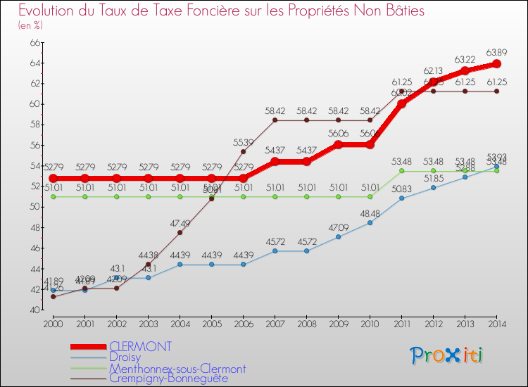 Evolution du taux de la taxe foncière sur les immeubles et terrains non batis pour CLERMONT et les communes proches de 2000 à 2014 Comparaison des taux de la taxe foncière sur les immeubles et terrains non batis pour CLERMONT et les communes voisines de 2000 à 2014