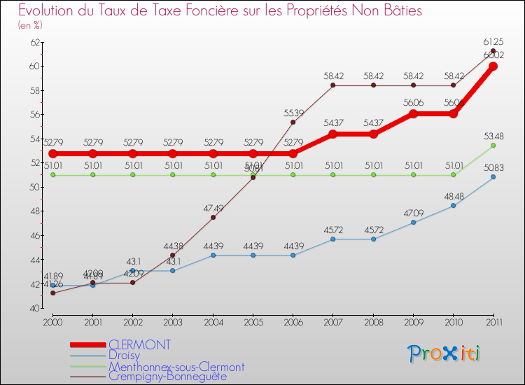 Evolution du taux de la taxe foncière sur les immeubles et terrains non batis pour CLERMONT et les communes proches Comparaison des taux de la taxe foncière sur les immeubles et terrains non batis pour CLERMONT et les communes voisines