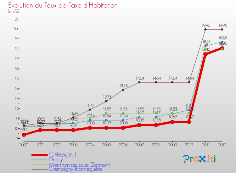 Evolution du taux de la taxe d'habitation pour CLERMONT et les communes proches Comparaison des taux de la taxe d'habitation pour CLERMONT et les communes voisines
