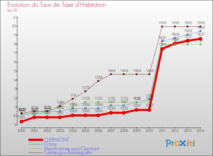 Evolution du taux de la taxe d'habitation pour CLERMONT et les communes proches de 2000 à 2014 Comparaison des taux de la taxe d'habitation pour CLERMONT et les communes voisines de 2000 à 2014
