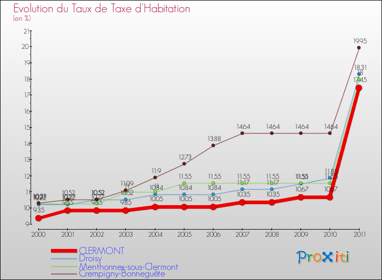 Evolution du taux de la taxe d'habitation pour CLERMONT et les communes proches Comparaison des taux de la taxe d'habitation pour CLERMONT et les communes voisines