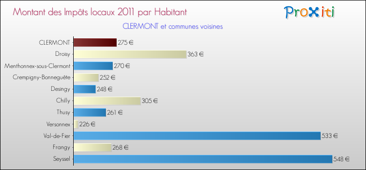 Montant des impôts locaux par Habitant pour CLERMONT et les communes proches Comparaison des impôts locaux par habitant pour CLERMONT et les communes voisines