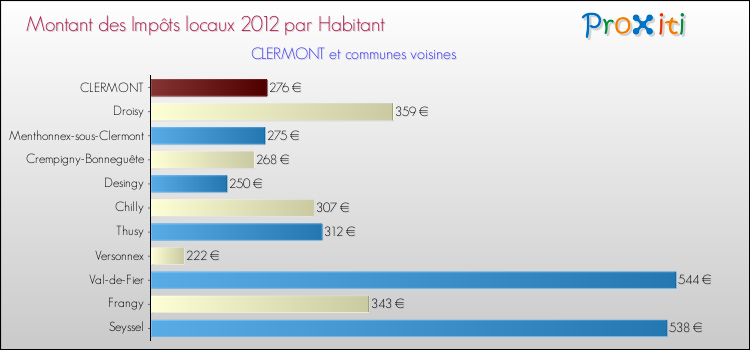 Montant des impôts locaux par Habitant pour CLERMONT et les communes proches Comparaison des impôts locaux par habitant pour CLERMONT et les communes voisines