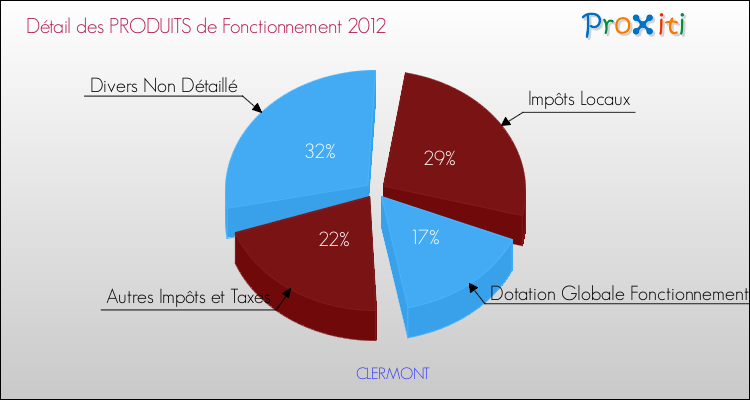 Décomposition du Budget de Fonctionnement 2012 de la commune de CLERMONT Budget de Fonctionnement 2012 pour la commune de CLERMONT
