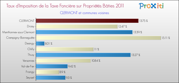 Taux d'imposition de la taxe foncière sur le bati 2011 pour CLERMONT et les communes proches Comparaison des taux d'imposition de la taxe foncière sur le bati 2011 pour CLERMONT et les communes voisines