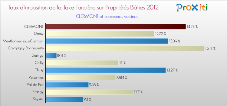 Taux d'imposition de la taxe foncière sur le bati 2012 pour CLERMONT et les communes proches Comparaison des taux d'imposition de la taxe foncière sur le bati 2012 pour CLERMONT et les communes voisines