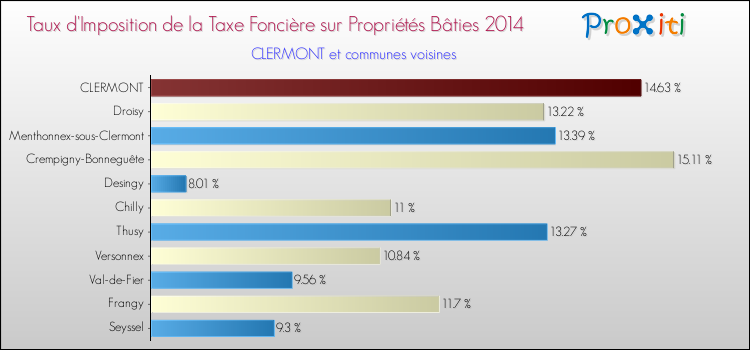 Taux d'imposition de la taxe foncière sur le bati 2014 pour CLERMONT et les communes proches Comparaison des taux d'imposition de la taxe foncière sur le bati 2014 pour CLERMONT et les communes voisines