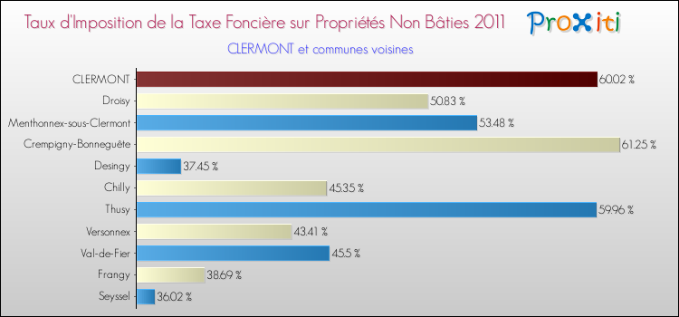 Taux d'imposition de la taxe foncière sur les immeubles et terrains non batis 2011 pour CLERMONT et les communes proches Comparaison des taux d'imposition de la taxe foncière sur les immeubles et terrains non batis 2011 pour CLERMONT et les communes voisines
