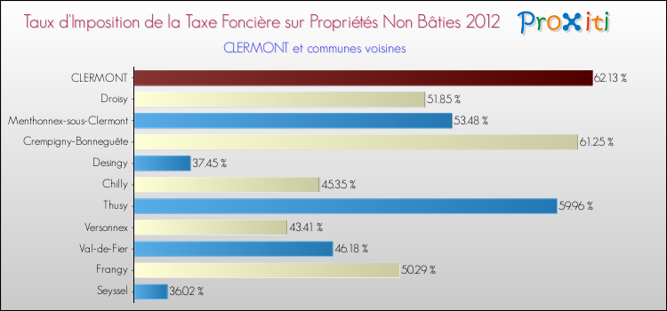 Taux d'imposition de la taxe foncière sur les immeubles et terrains non batis 2012 pour CLERMONT et les communes proches Comparaison des taux d'imposition de la taxe foncière sur les immeubles et terrains non batis 2012 pour CLERMONT et les communes voisines