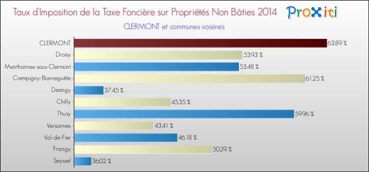 Taux d'imposition de la taxe foncière sur les immeubles et terrains non batis 2014 pour CLERMONT et les communes proches Comparaison des taux d'imposition de la taxe foncière sur les immeubles et terrains non batis 2014 pour CLERMONT et les communes voisines