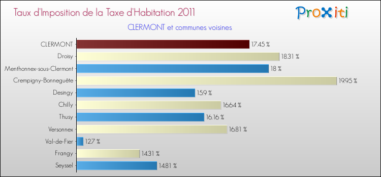 Taux d'imposition de la taxe d'habitation 2011 pour CLERMONT et les communes proches Comparaison des taux d'imposition de la taxe d'habitation 2011 pour CLERMONT et les communes voisines