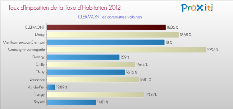 Taux d'imposition de la taxe d'habitation 2012 pour CLERMONT et les communes proches Comparaison des taux d'imposition de la taxe d'habitation 2012 pour CLERMONT et les communes voisines