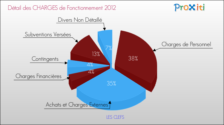 Décomposition des Charges de Fonctionnement 2012 de la commune de LES CLEFS Charges de Fonctionnement 2012 pour la commune de LES CLEFS