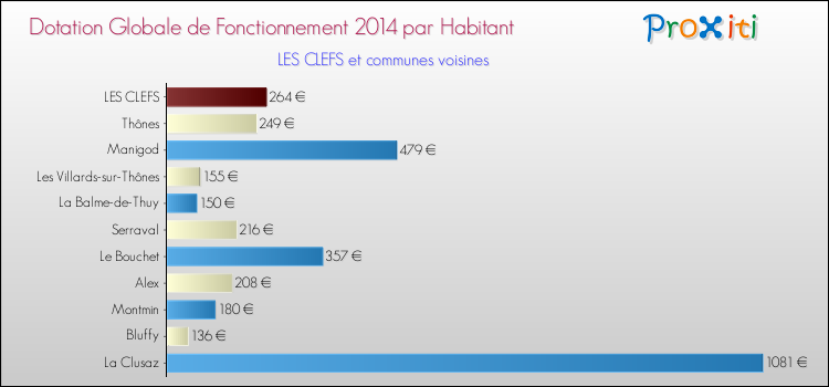 Montant des dotations globales de fonctionnement DGF par Habitant pour LES CLEFS et les communes proches en 2014. Comparaison des des dotations globales de fonctionnement DGF par habitant pour LES CLEFS et les communes voisines en 2014.