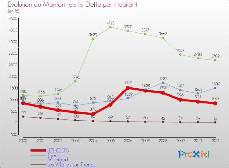 Evolution de la dette par habitant pour la commune de LES CLEFS et les communes proches Comparaison de la dette par habitant pour LES CLEFS et les communes voisines