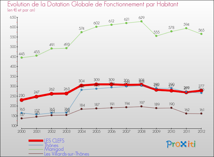 Evolution et montant de la dotation globale de fonctionnement par Habitant pour LES CLEFS et les communes proches Comparaison des dotations globales de fonctionnement par habitant pour LES CLEFS et les communes voisines