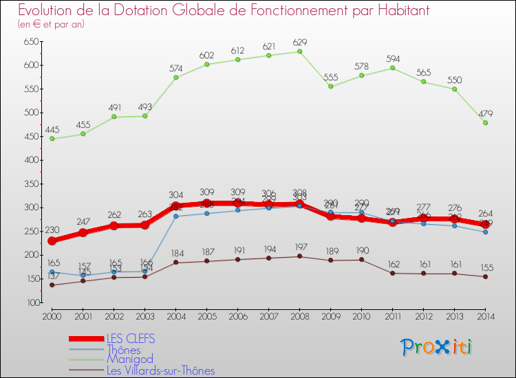 Evolution et montant de la dotation globale de fonctionnement par Habitant pour LES CLEFS et les communes proches de 2000 à 2014. Comparaison des dotations globales de fonctionnement par habitant pour LES CLEFS et les communes voisines de 2000 à 2014.
