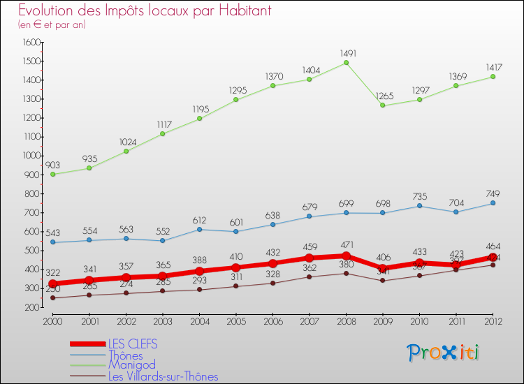 Evolution et montant des impôts locaux par Habitant pour LES CLEFS et les communes proches Comparaison des impôts locaux par habitant pour LES CLEFS et les communes voisines
