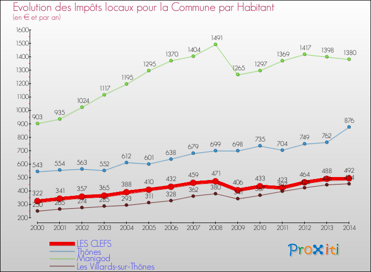 Evolution et montant des impôts locaux par Habitant pour LES CLEFS et les communes proches de 2000 à 2014 Comparaison des impôts locaux par habitant pour LES CLEFS et les communes voisines de 2000 à 2014
