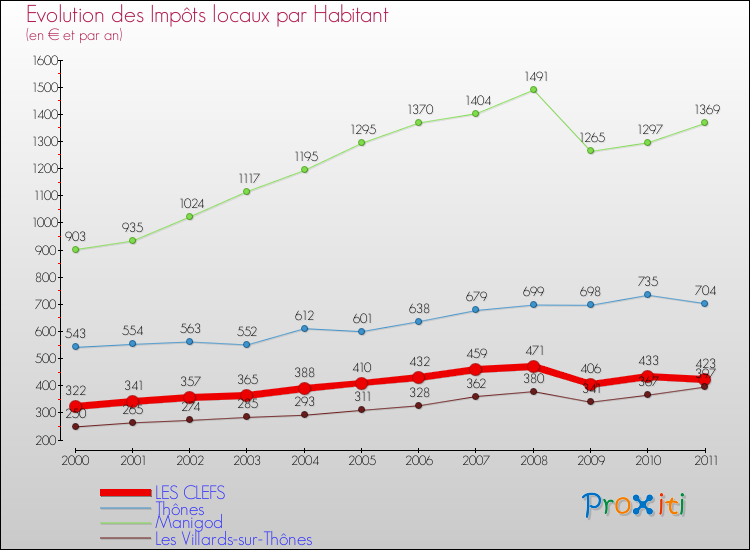 Evolution et montant des impôts locaux par Habitant pour LES CLEFS et les communes proches Comparaison des impôts locaux par habitant pour LES CLEFS et les communes voisines