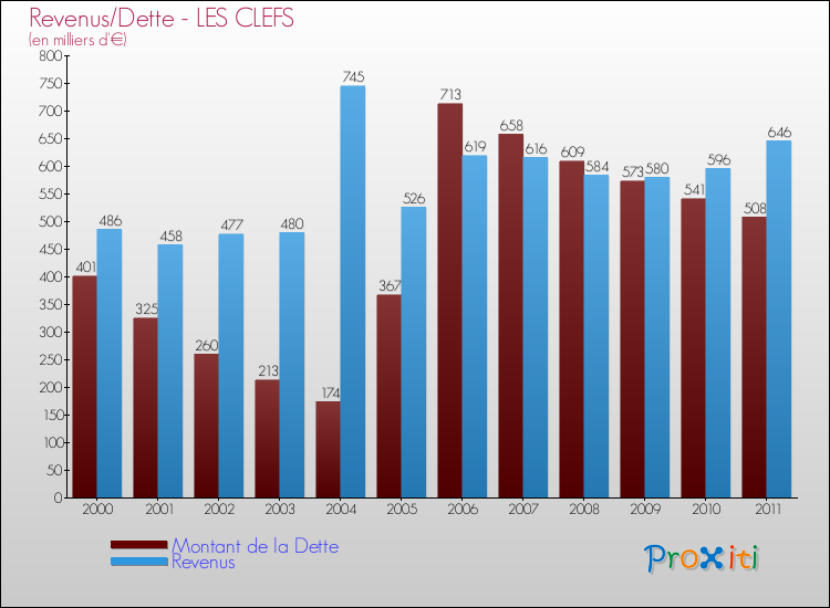 Evolution comparée de la dette et des revenus pour la commune de LES CLEFS de 2000 à 2011 Comparaison de la dette et des revenus pour LES CLEFS de 2000 à 2011