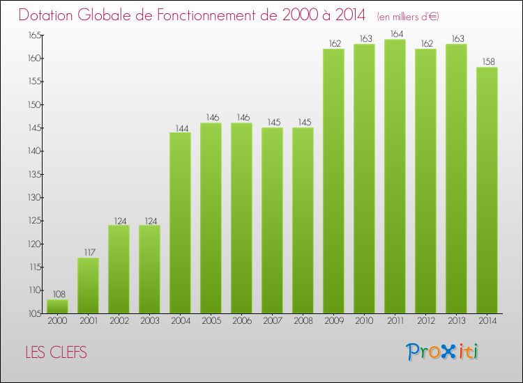 Evolution du montant de la Dotation Globale de Fonctionnement pour la commune de LES CLEFS de 2000 à 2014 Evolution du montant de la Dotation Globale de Fonctionnement pour LES CLEFS de 2000 à 2014