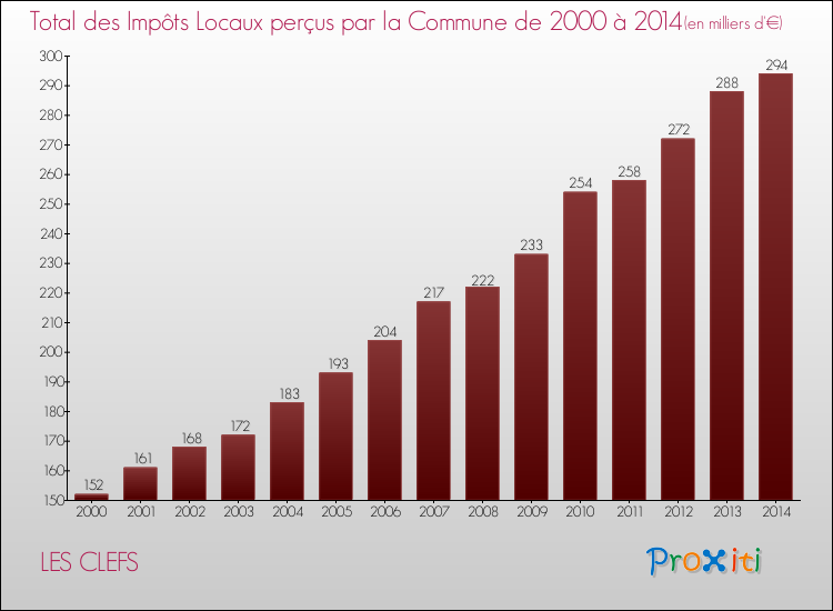Evolution des Impôts Locaux pour la commune de LES CLEFS de 2000 à 2014 Evolution des Impôts Locaux pour LES CLEFS de 2000 à 2014