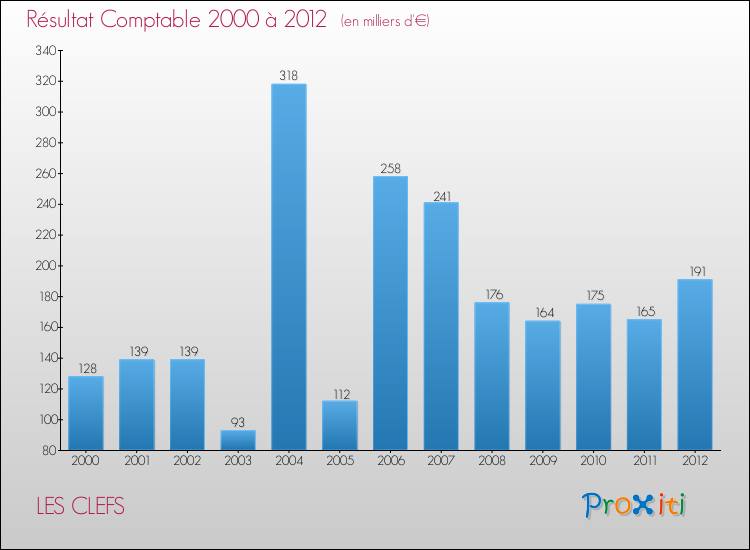Evolution du résultat comptable pour la commune de LES CLEFS de 2000 à 2012 Evolution du résultat comptable pour LES CLEFS de 2000 à 2012
