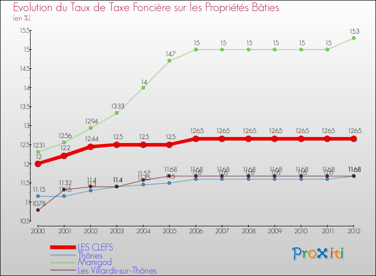 Evolution du taux de la taxe foncière sur le bati pour LES CLEFS et les communes proches de 2000 à 2012 Comparaison des taux de taxe foncière sur le bati pour LES CLEFS et les communes voisines de 2000 à 2012
