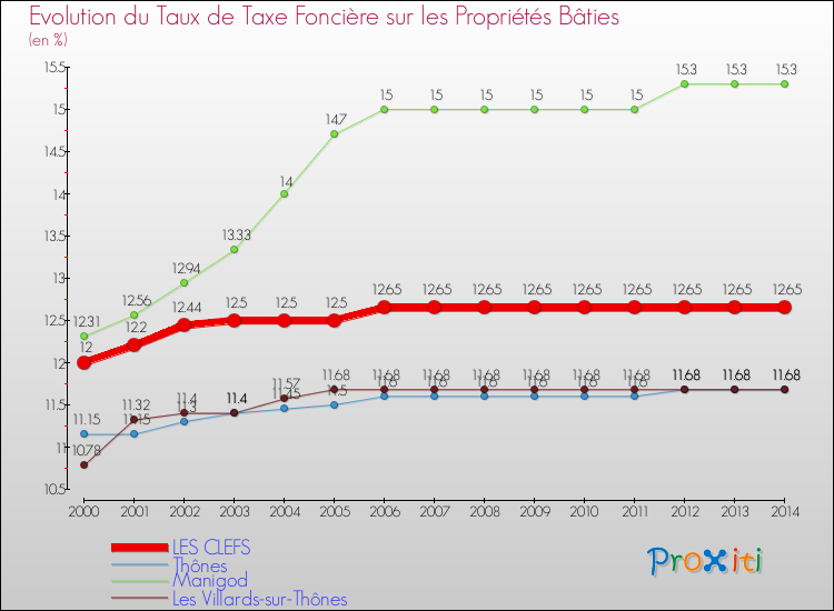 Evolution du taux de la taxe foncière sur le bati pour LES CLEFS et les communes proches de 2000 à 2014 Comparaison des taux de taxe foncière sur le bati pour LES CLEFS et les communes voisines de 2000 à 2014