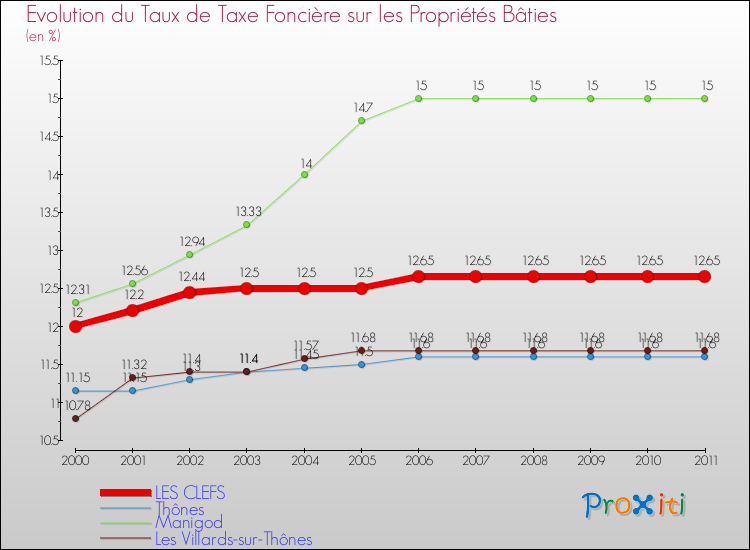 Evolution du taux de la taxe foncière sur le bati pour LES CLEFS et les communes proches Comparaison des taux de taxe foncière sur le bati pour LES CLEFS et les communes voisines