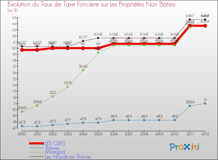 Evolution du taux de la taxe foncière sur les immeubles et terrains non batis pour LES CLEFS et les communes proches de 2000 à 2012 Comparaison des taux de la taxe foncière sur les immeubles et terrains non batis pour LES CLEFS et les communes voisines de 2000 à 2012