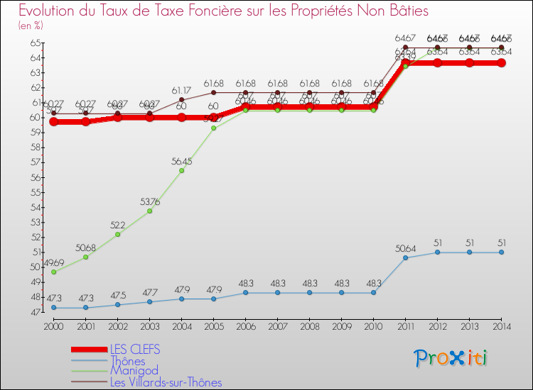 Evolution du taux de la taxe foncière sur les immeubles et terrains non batis pour LES CLEFS et les communes proches de 2000 à 2014 Comparaison des taux de la taxe foncière sur les immeubles et terrains non batis pour LES CLEFS et les communes voisines de 2000 à 2014