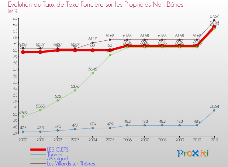 Evolution du taux de la taxe foncière sur les immeubles et terrains non batis pour LES CLEFS et les communes proches Comparaison des taux de la taxe foncière sur les immeubles et terrains non batis pour LES CLEFS et les communes voisines