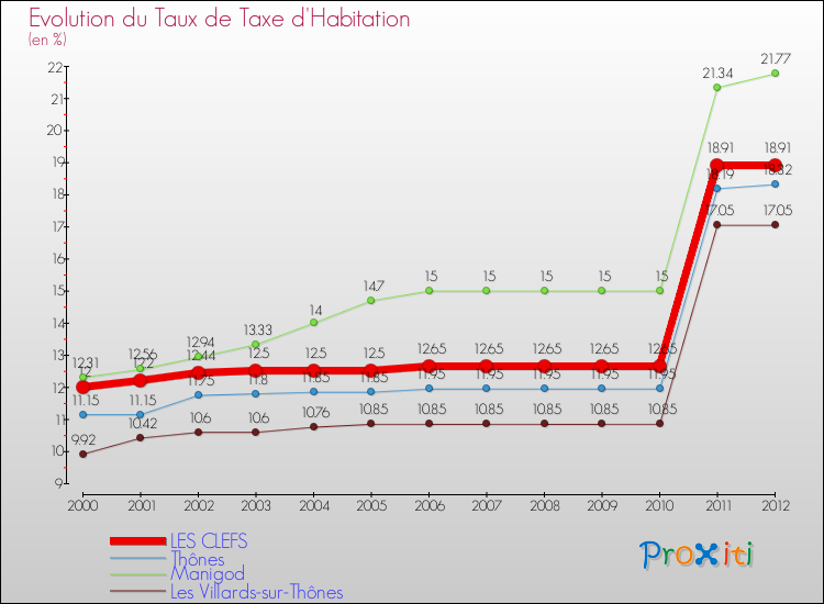 Evolution du taux de la taxe d'habitation pour LES CLEFS et les communes proches Comparaison des taux de la taxe d'habitation pour LES CLEFS et les communes voisines