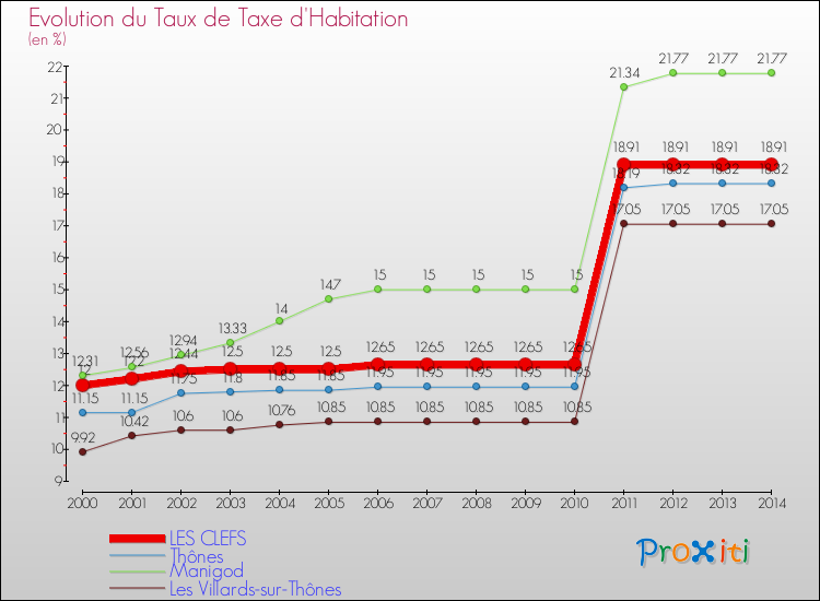 Evolution du taux de la taxe d'habitation pour LES CLEFS et les communes proches de 2000 à 2014 Comparaison des taux de la taxe d'habitation pour LES CLEFS et les communes voisines de 2000 à 2014