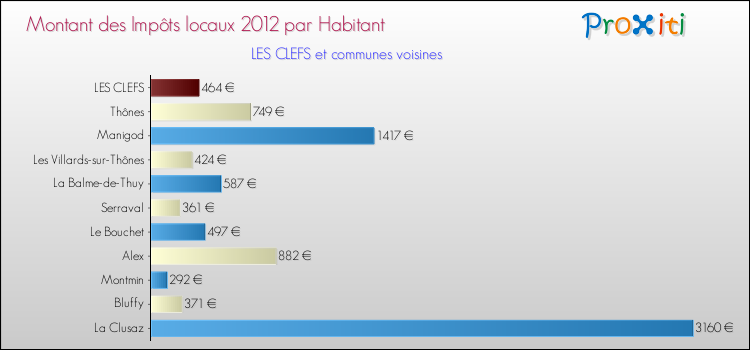 Montant des impôts locaux par Habitant pour LES CLEFS et les communes proches Comparaison des impôts locaux par habitant pour LES CLEFS et les communes voisines