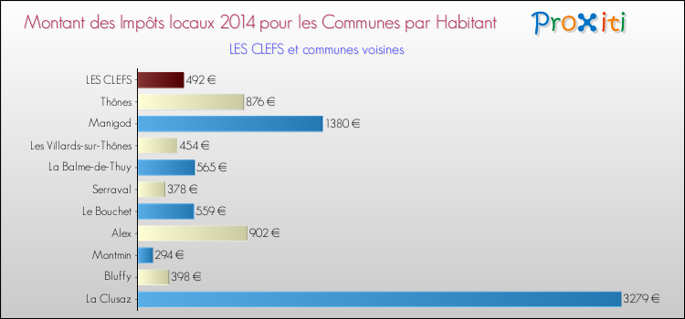 Montant des impôts locaux par Habitant pour LES CLEFS et les communes proches en 2014 Comparaison des impôts locaux par habitant pour LES CLEFS et les communes voisines en 2014