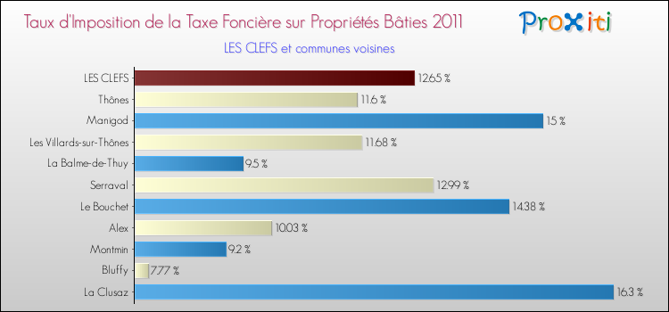Taux d'imposition de la taxe foncière sur le bati 2011 pour LES CLEFS et les communes proches Comparaison des taux d'imposition de la taxe foncière sur le bati 2011 pour LES CLEFS et les communes voisines