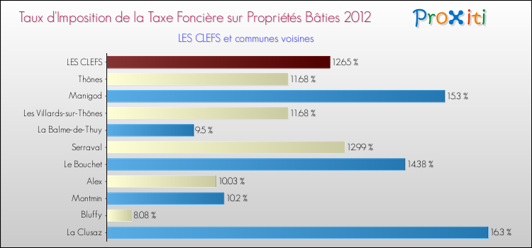 Taux d'imposition de la taxe foncière sur le bati 2012 pour LES CLEFS et les communes proches Comparaison des taux d'imposition de la taxe foncière sur le bati 2012 pour LES CLEFS et les communes voisines