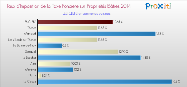 Taux d'imposition de la taxe foncière sur le bati 2014 pour LES CLEFS et les communes proches Comparaison des taux d'imposition de la taxe foncière sur le bati 2014 pour LES CLEFS et les communes voisines