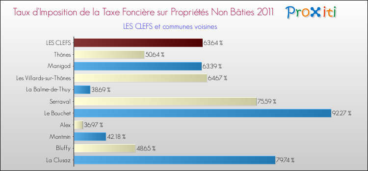 Taux d'imposition de la taxe foncière sur les immeubles et terrains non batis 2011 pour LES CLEFS et les communes proches Comparaison des taux d'imposition de la taxe foncière sur les immeubles et terrains non batis 2011 pour LES CLEFS et les communes voisines