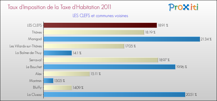 Taux d'imposition de la taxe d'habitation 2011 pour LES CLEFS et les communes proches Comparaison des taux d'imposition de la taxe d'habitation 2011 pour LES CLEFS et les communes voisines