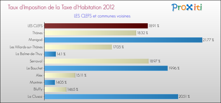Taux d'imposition de la taxe d'habitation 2012 pour LES CLEFS et les communes proches Comparaison des taux d'imposition de la taxe d'habitation 2012 pour LES CLEFS et les communes voisines